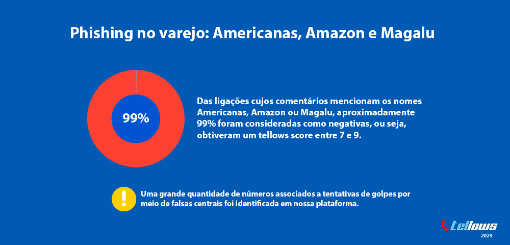 gráfico varejo tellows